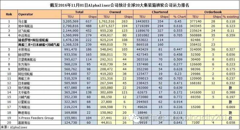 11月1日最新集装箱航运公司排名出炉!